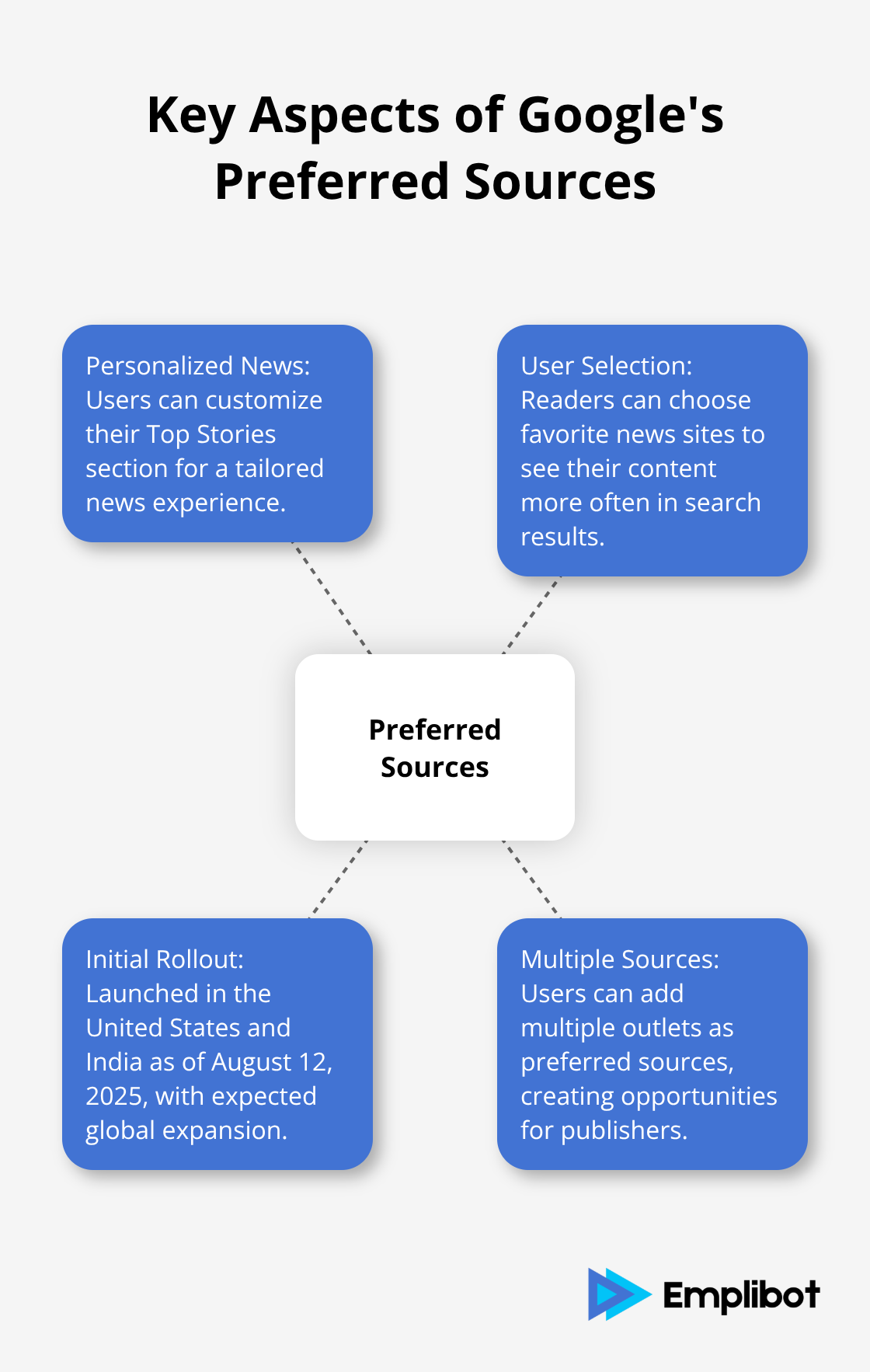 A hub and spoke chart illustrating the main features of Google's Preferred Sources, including personalized news, user selection, initial rollout, and multiple sources.