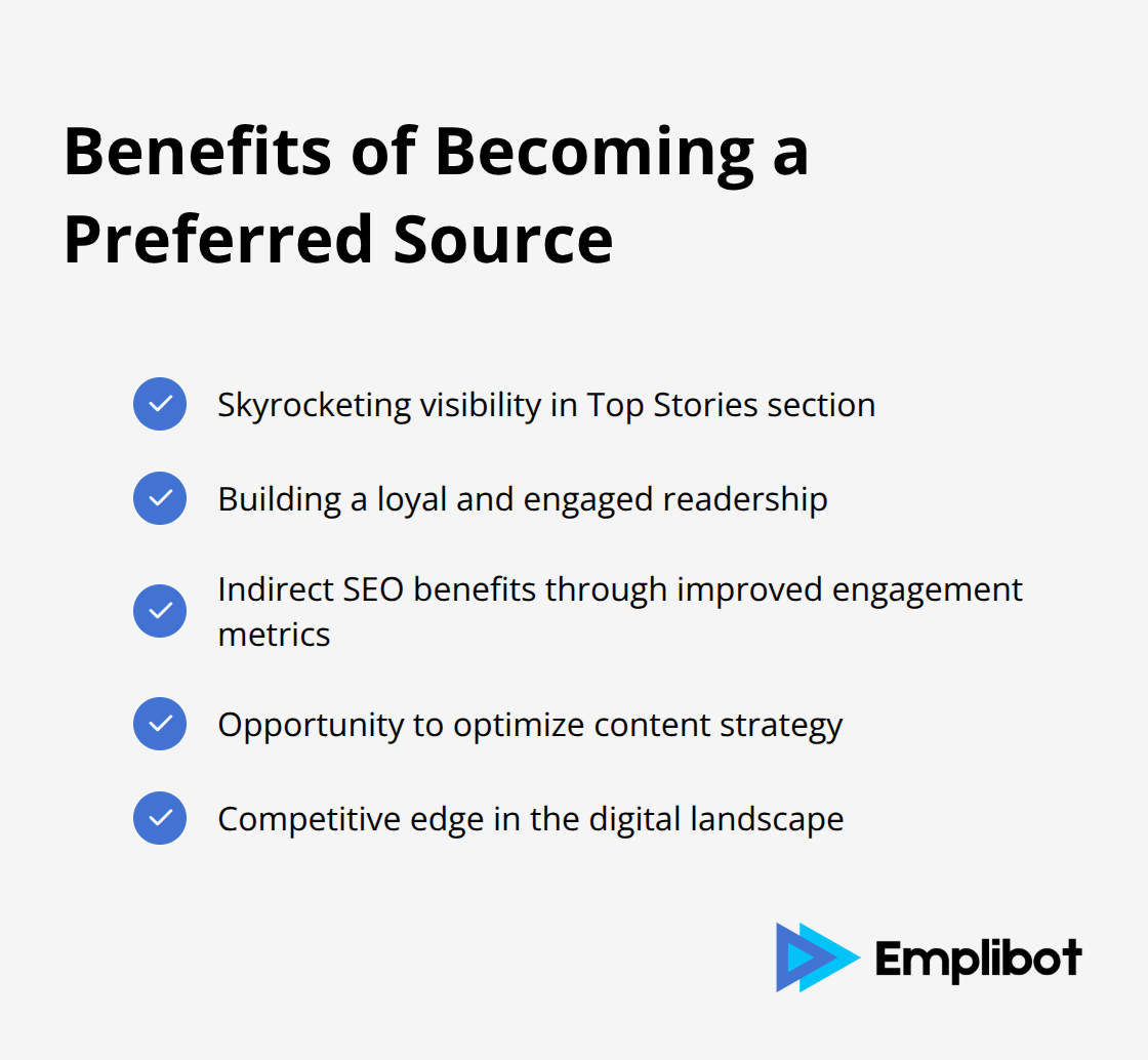 A checkmark list chart showing the key benefits of becoming a Preferred Source on Google, including increased visibility, loyal readership, SEO benefits, content strategy optimization, and competitive edge.