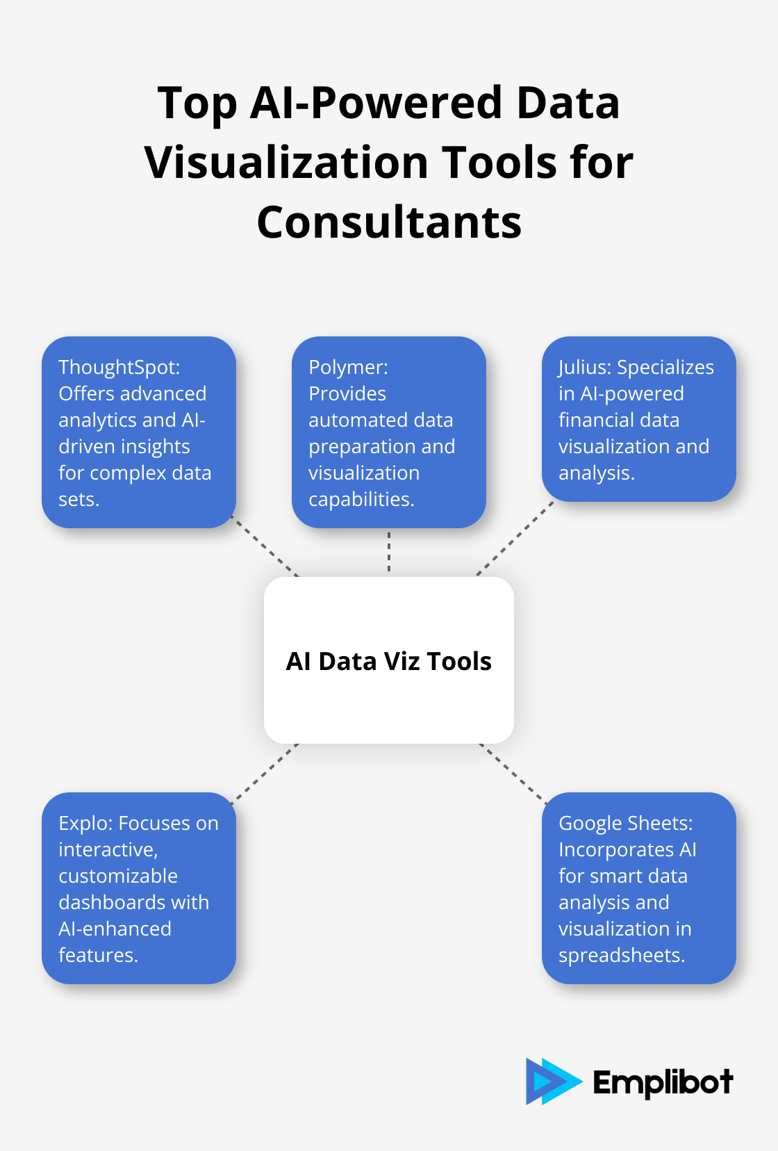 A hub and spoke chart showing five AI-powered data visualization tools: ThoughtSpot, Polymer, Julius, Explo, and Google Sheets. - productivity tools for consultants AI