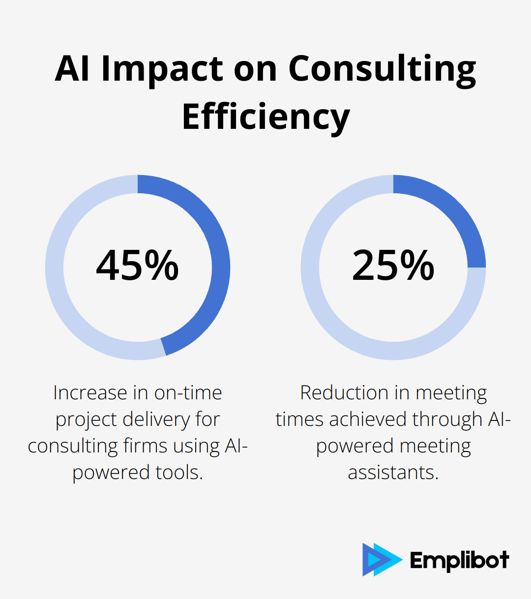 A percentage chart showing 45% increase in on-time project delivery and 25% reduction in meeting times due to AI tools.