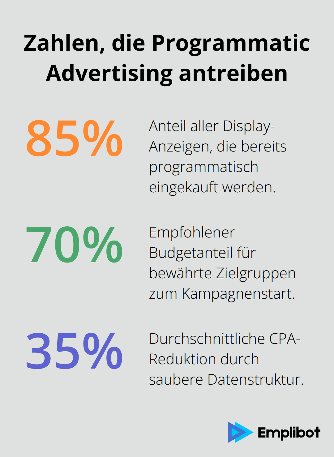 Infografik mit drei Prozentwerten zu Programmatic Advertising