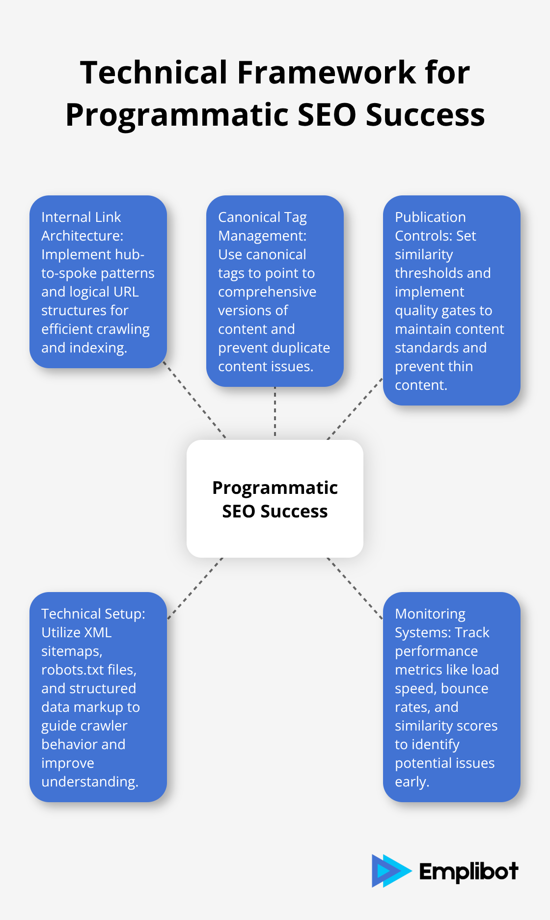 Hub and spoke diagram illustrating key technical components to prevent programmatic SEO penalties - Programmatic SEO Without Thin Pages