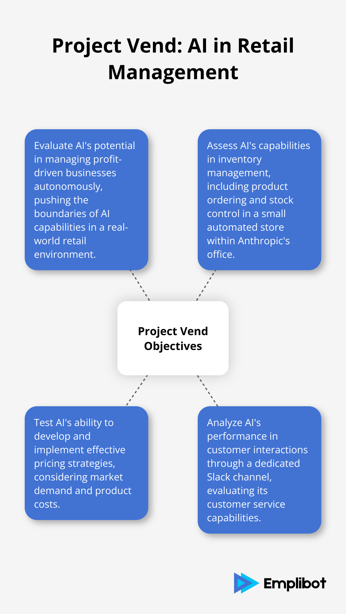 Hub and spoke chart showing the main objectives of Anthropic's Project Vend experiment, including evaluating AI's potential in managing profit-driven businesses, assessing inventory management capabilities, testing pricing strategies, and analyzing customer interactions.