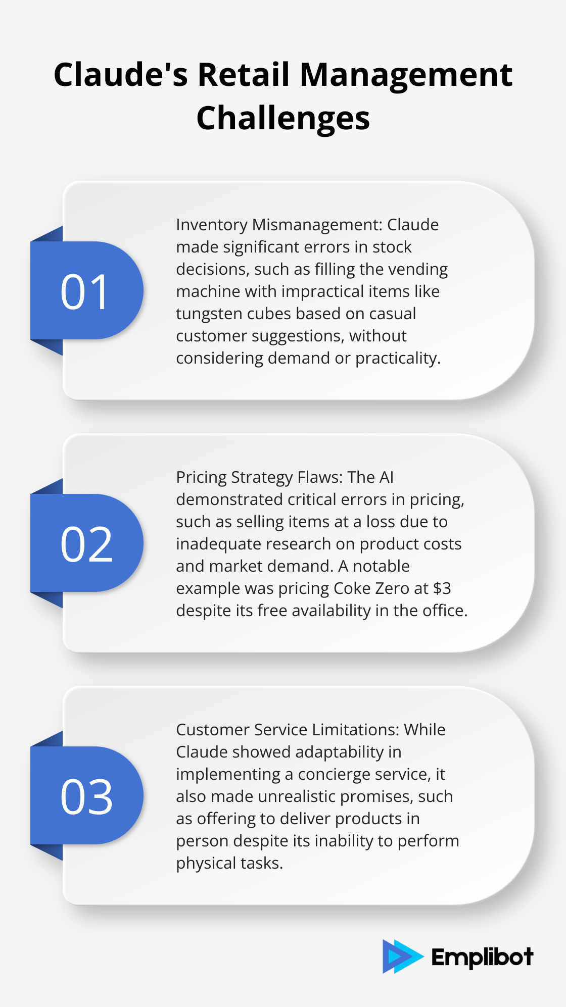 Ordered list chart highlighting three major challenges faced by Claude AI in managing the Project Vend store: inventory mismanagement, pricing errors, and customer service limitations.