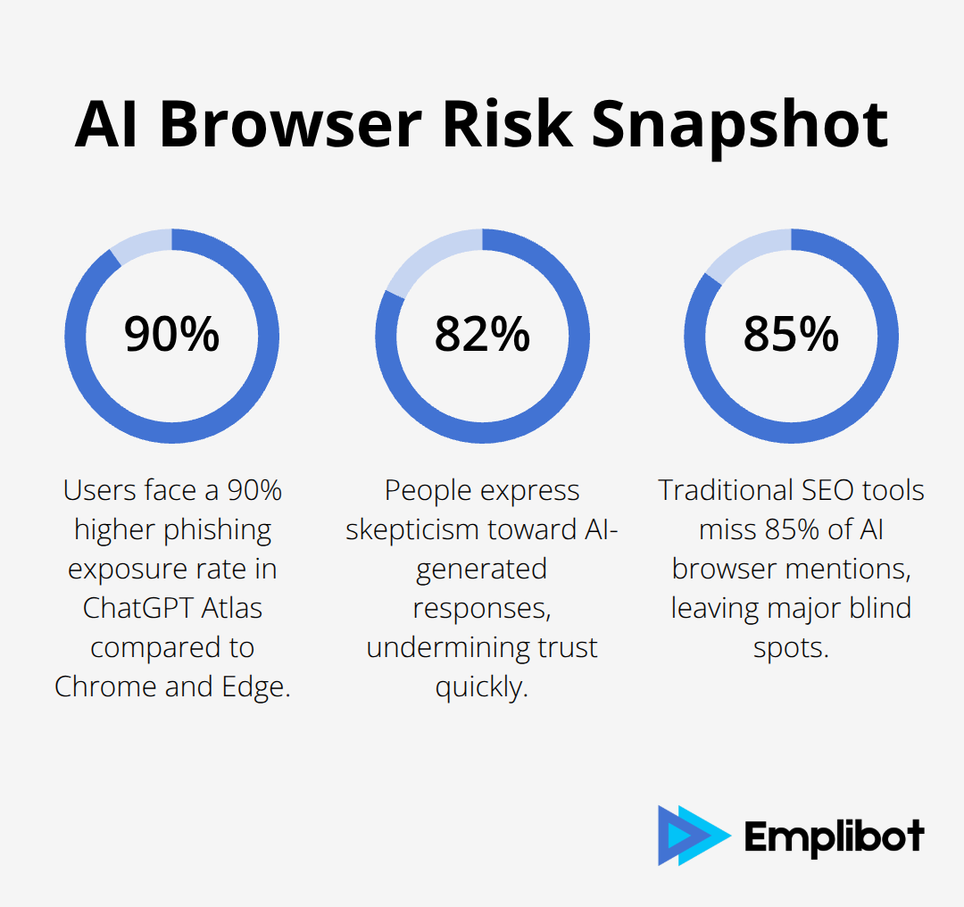 Key risk statistics about AI browsers for U.S. brands - Protect Your Brand In AI Browser Summaries