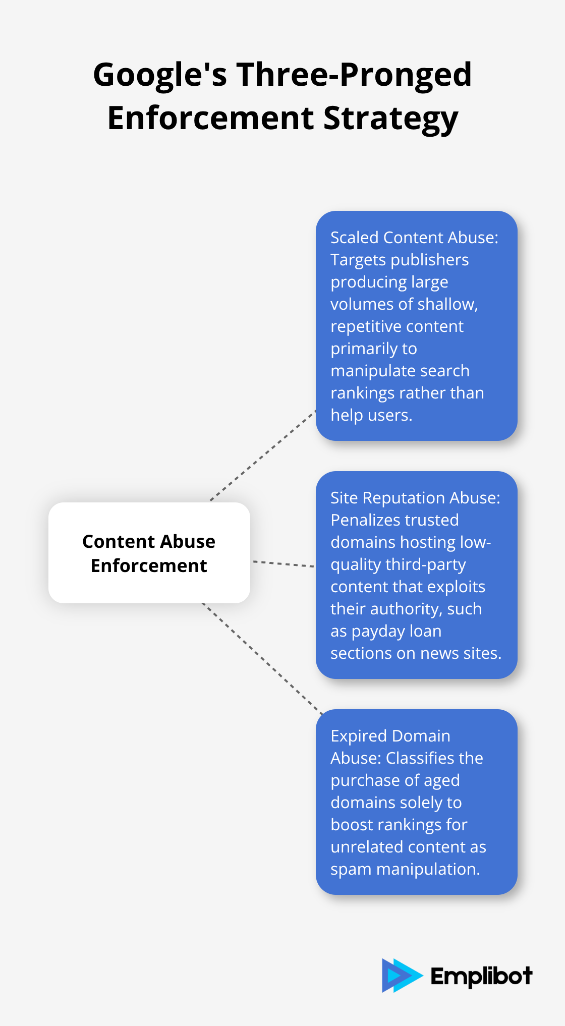 Hub and spoke chart illustrating Google's three-pronged enforcement strategy against content abuse: Scaled Content Abuse, Site Reputation Abuse, and Expired Domain Abuse - Protect Your Site From Scaled Content Abuse