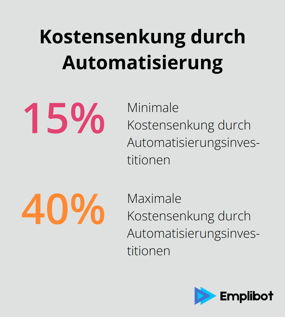 Grafik zeigt, dass Unternehmen durch Investitionen in Automatisierung ihre operativen Kosten um 15-40% senken können - Prozessautomatisierung