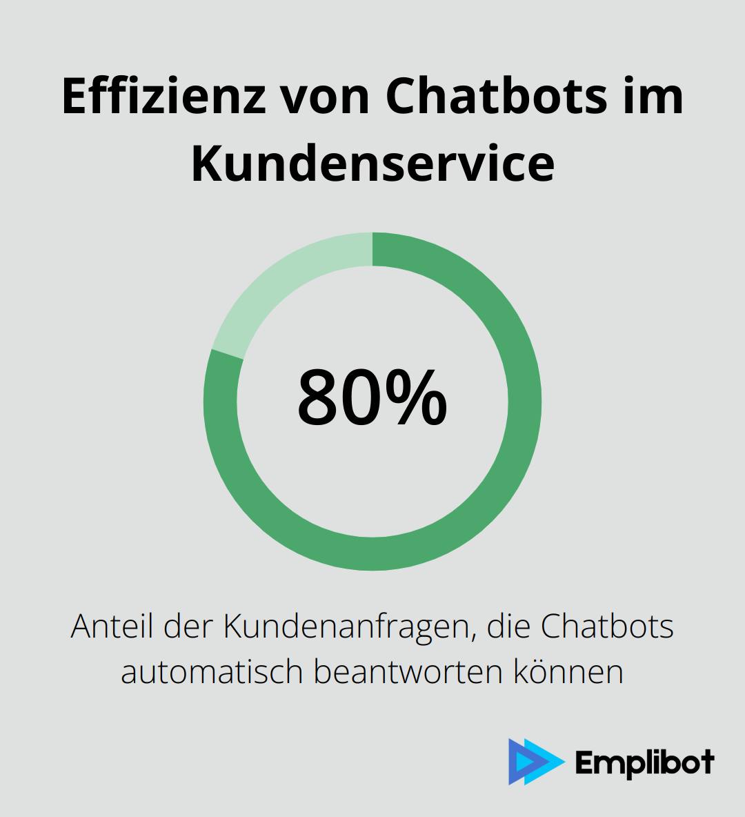 Infografik zeigt, dass Chatbots bis zu 80% der Kundenanfragen automatisch beantworten können