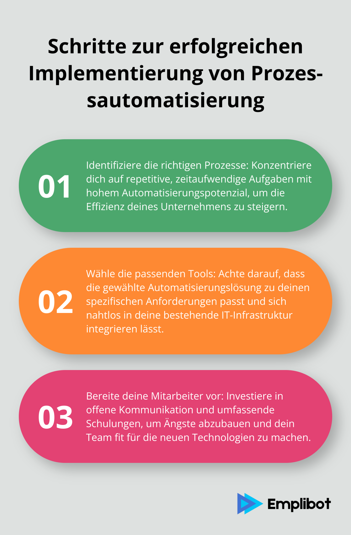 Infografik zeigt die wichtigsten Schritte zur erfolgreichen Implementierung von Prozessautomatisierung: Prozesse identifizieren, Tools auswählen, Mitarbeiter vorbereiten