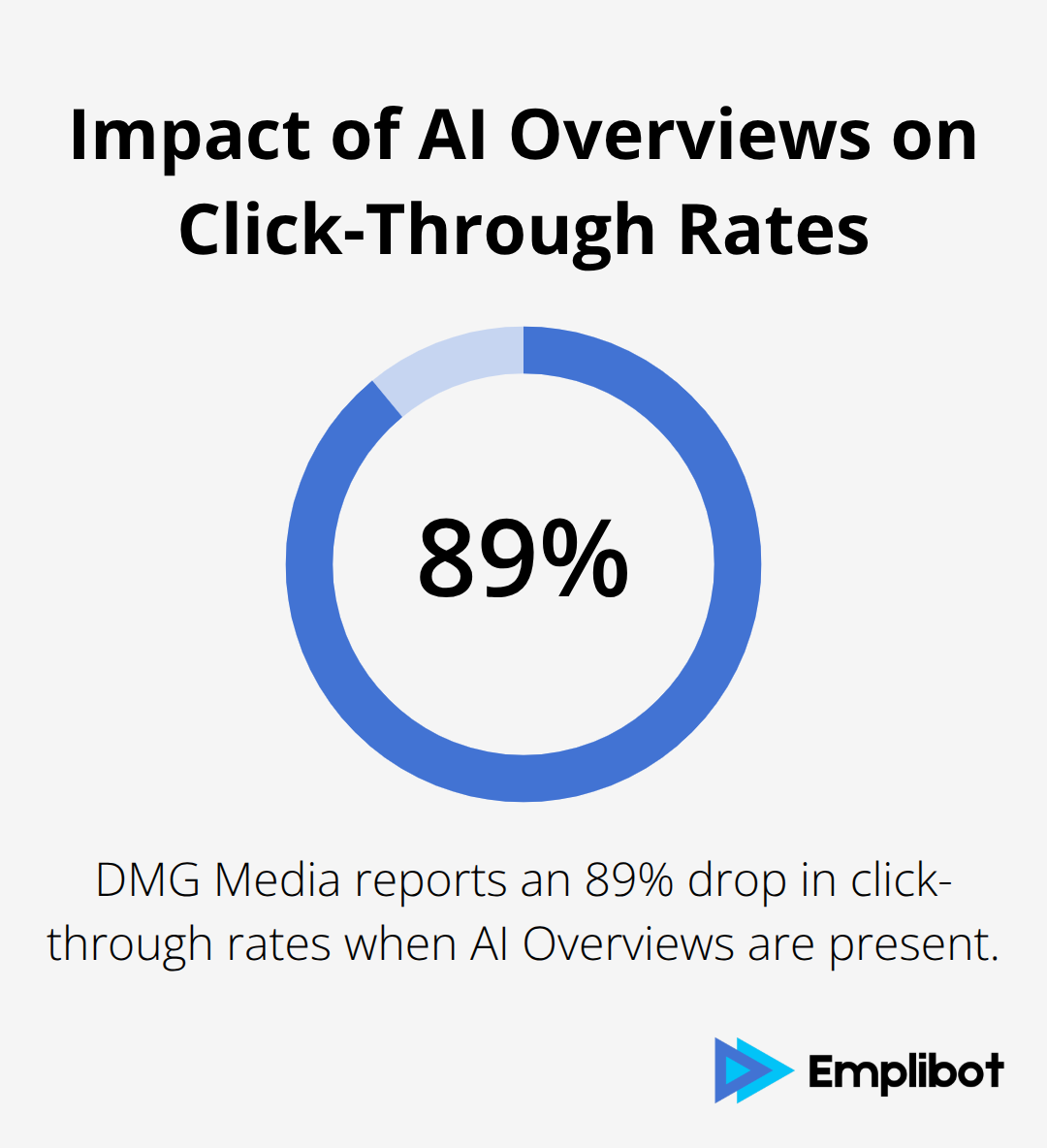 Chart showing 89% drop in click-through rates when AI Overviews appear