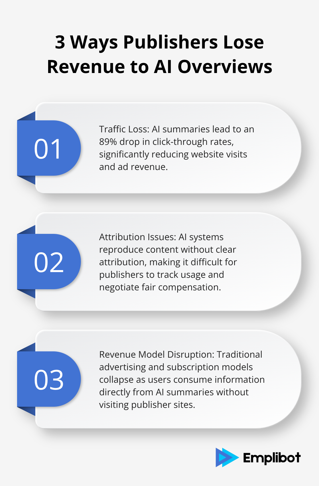 Ordered list chart showing three main ways publishers are losing revenue due to AI Overviews - Publisher Lawsuit Against Google AI Overviews