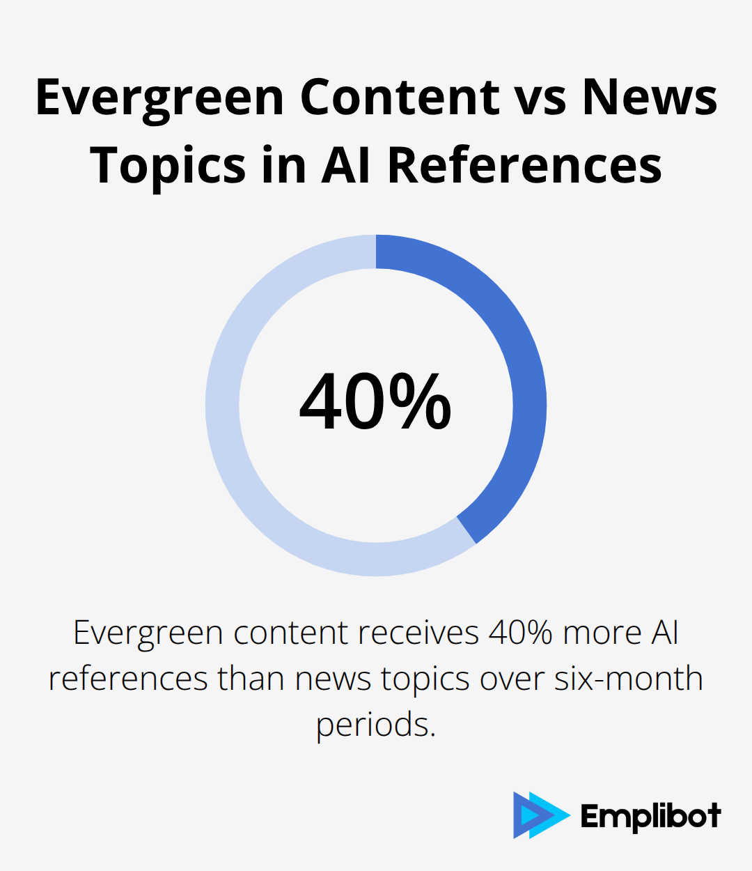 Chart showing evergreen content receives 40% more AI references than news topics over six-month periods - Publisher Lawsuit Against Google AI Overviews