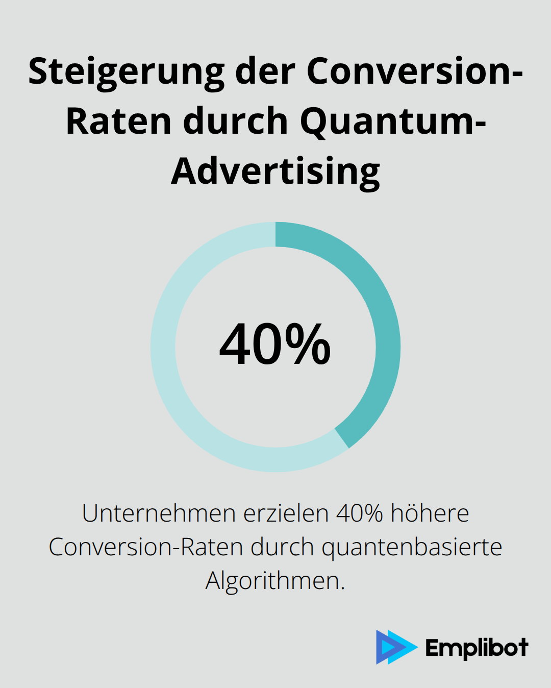 Infografik zeigt eine 40%ige Steigerung der Conversion-Raten durch quantenbasierte Algorithmen im Vergleich zu herkömmlichen Methoden. - Quantum-Advertising