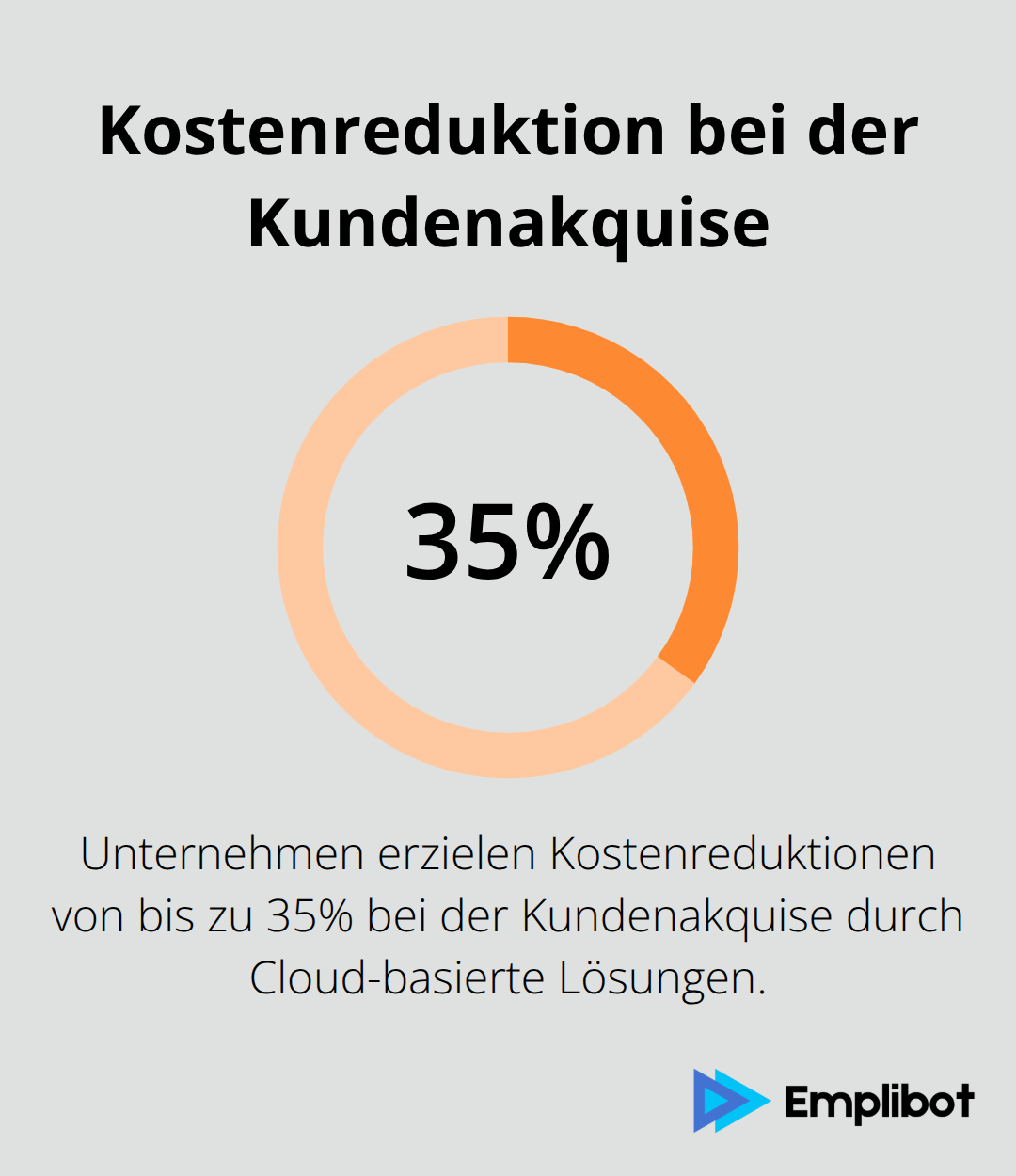 Infografik zeigt eine Kostenreduktion von bis zu 35% bei der Kundenakquise durch Cloud-basierte Quantum-Marketing-Lösungen. - Quantum-Advertising