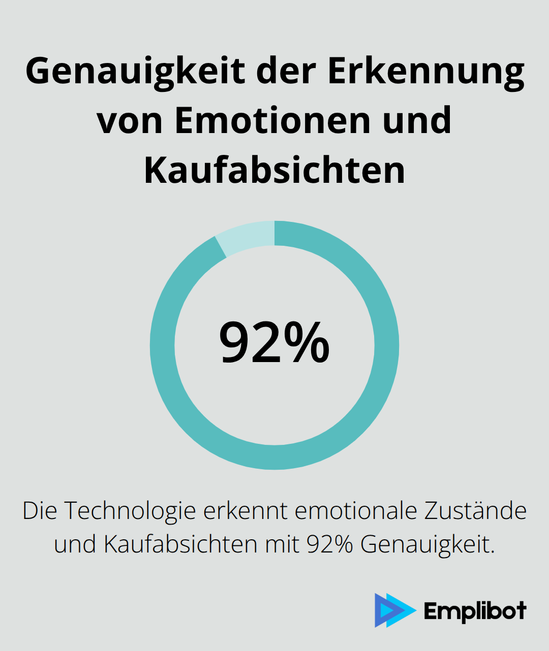 Infografik zeigt eine 92%ige Genauigkeit bei der Erkennung von emotionalen Zuständen und Kaufabsichten durch Quantum-Marketing-Technologie.