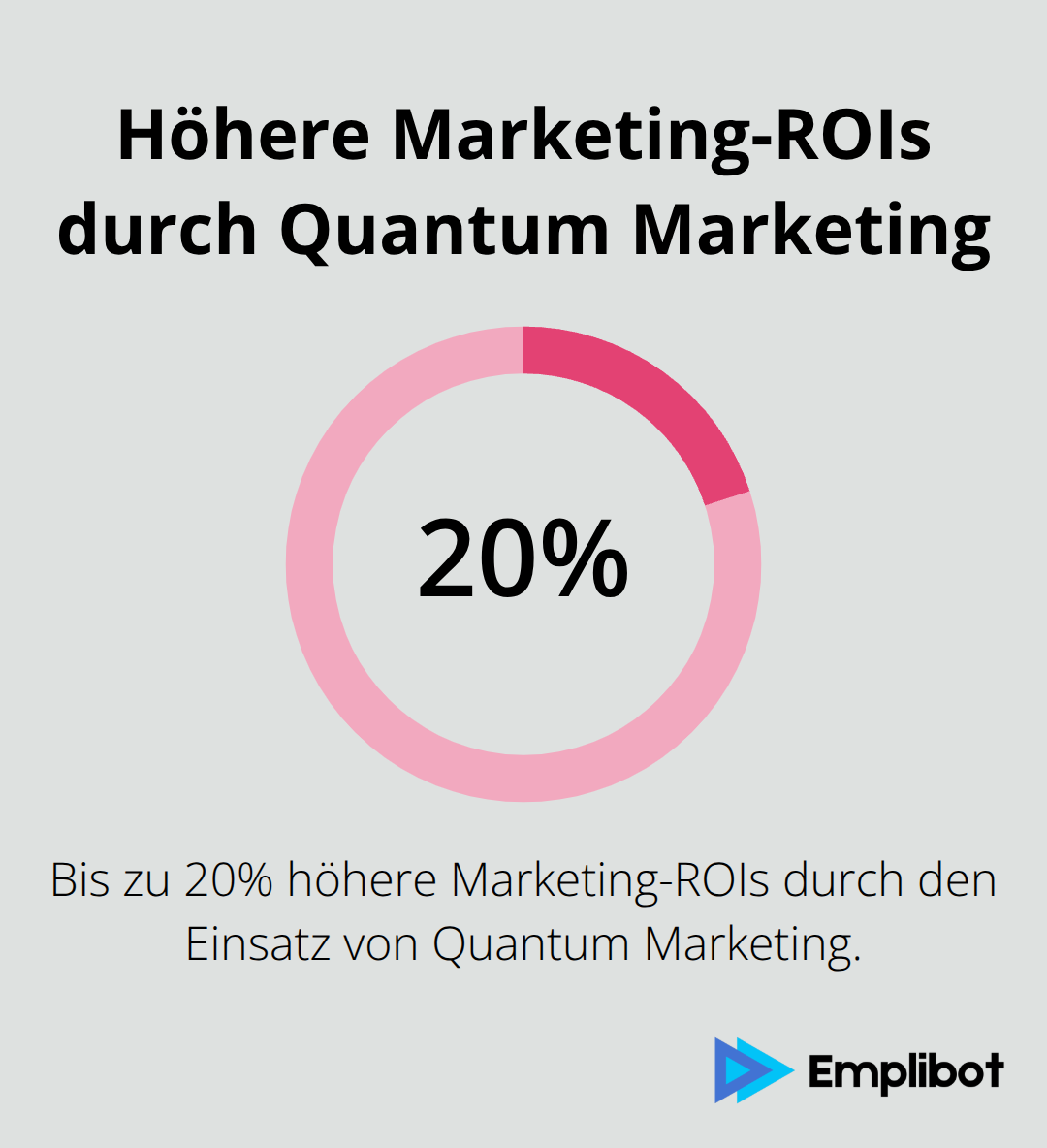 Infografik zeigt, dass Unternehmen mit Quantum Marketing 15-20% höhere Marketing-ROIs erzielen - Quantum-Marketing