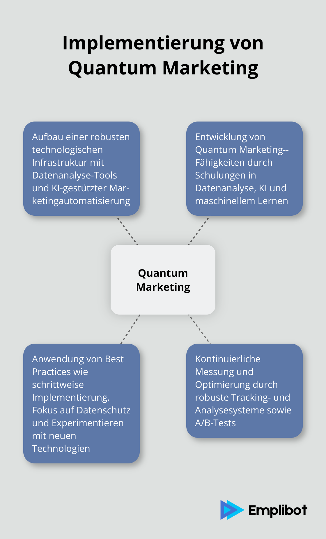 Schlüsselaspekte der Implementierung von Quantum Marketing: Technologische Infrastruktur, Fähigkeitsentwicklung, Best Practices und Messung & Optimierung - Quantum-Marketing