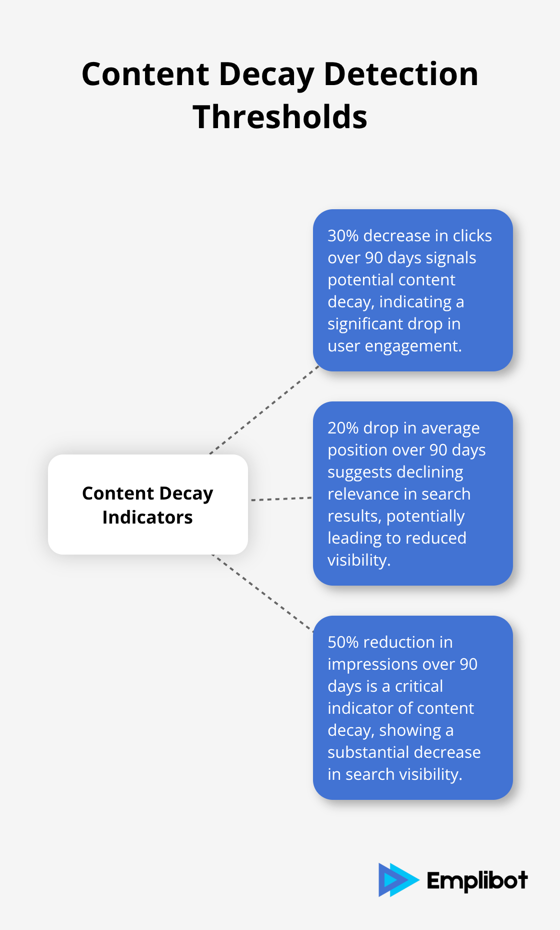 Hub and spoke chart showing three key thresholds for detecting content decay: 30% decrease in clicks, 20% drop in average position, and 50% reduction in impressions over 90 days - Recover Traffic From Content Decay