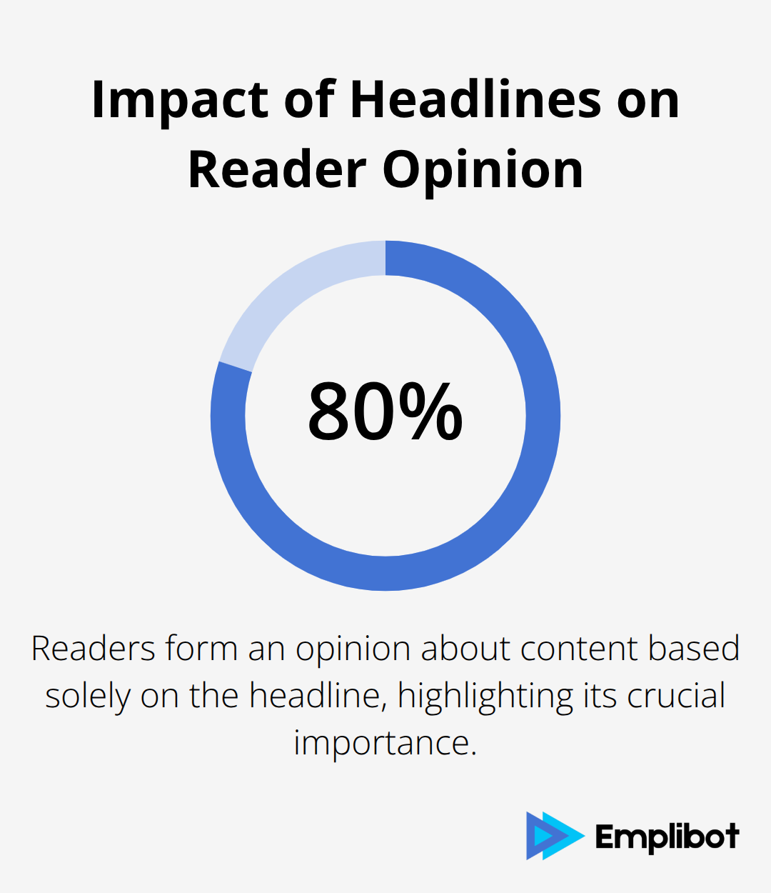 Chart showing that 80% of readers form an opinion about content based on the headline - Recover Traffic From Content Decay