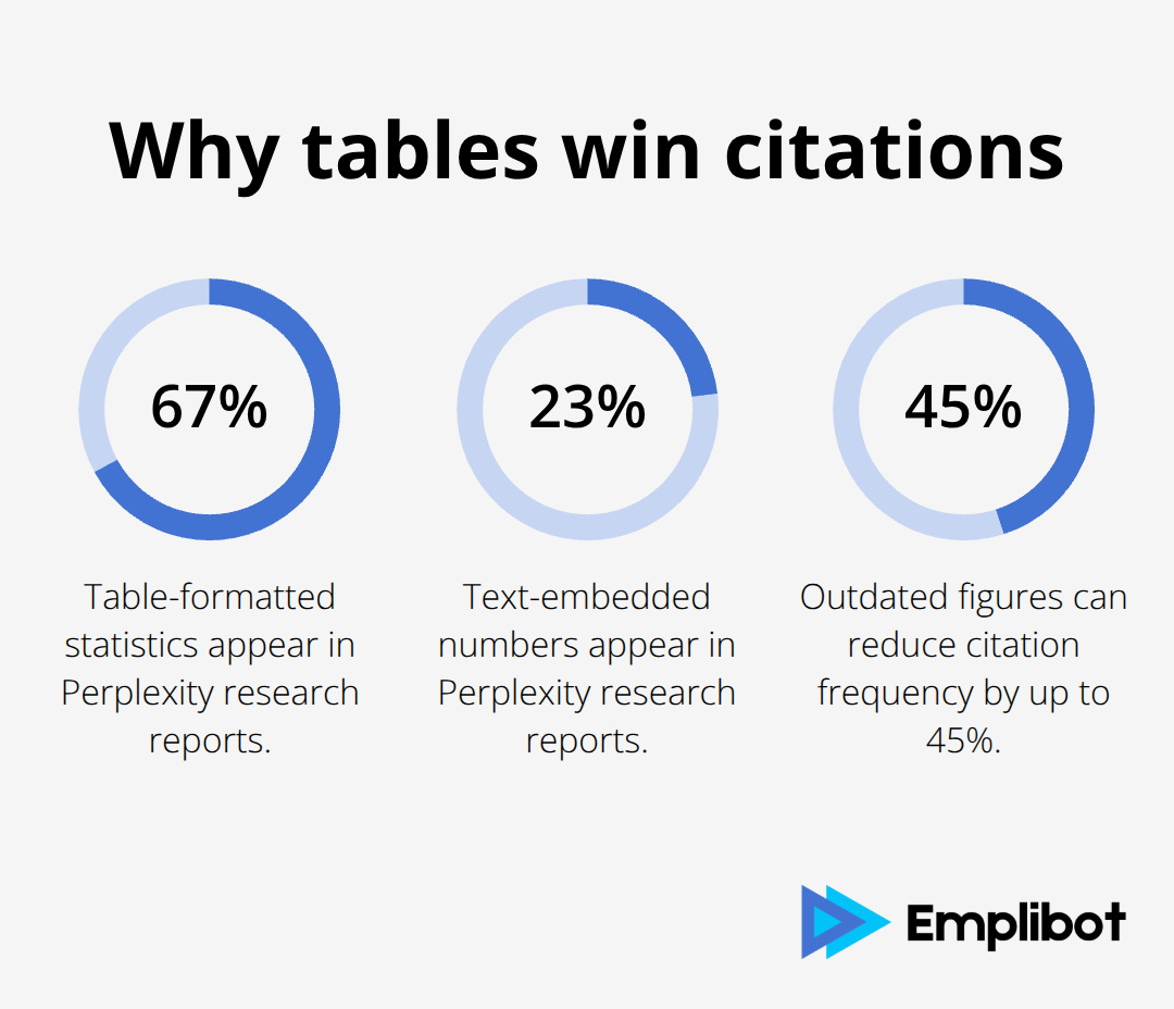 Comparative citation stats for table vs. text and impact of outdated figures - Reference Pages For Perplexity Deep Research