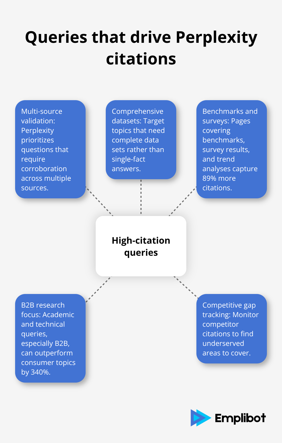 Core query types and topics that earn more citations - Reference Pages For Perplexity Deep Research