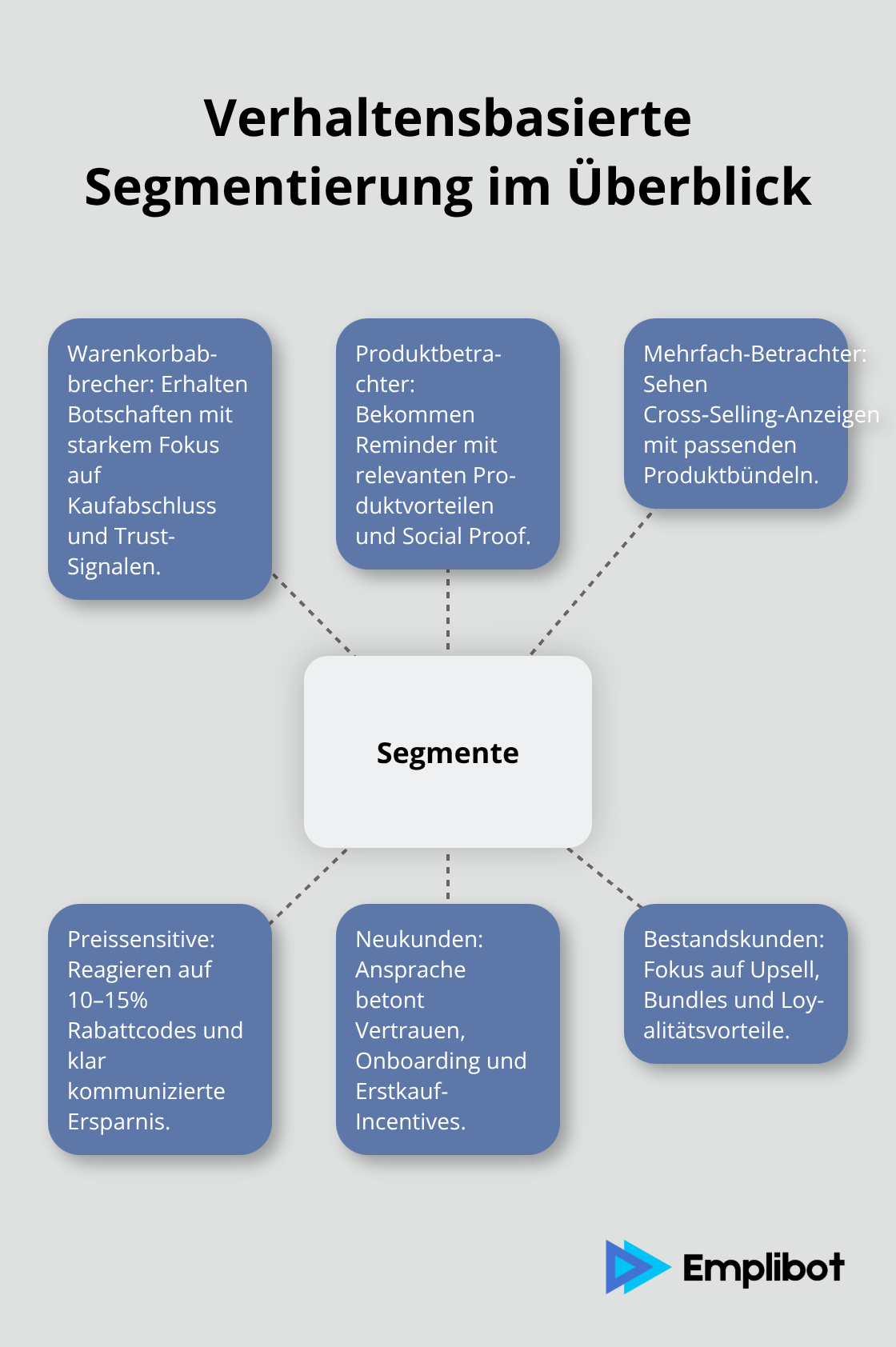 Hub-and-Spoke-Diagramm zu zentralen Retargeting-Segmenten