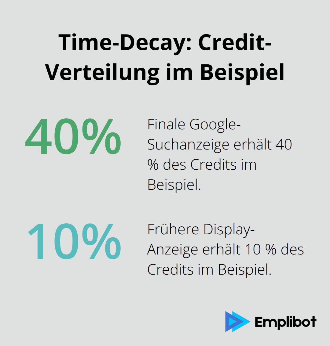 Beispielhafte Credit-Aufteilung: 40 % für die Suchanzeige, 10 % für die Display-Anzeige - Revenue Attribution