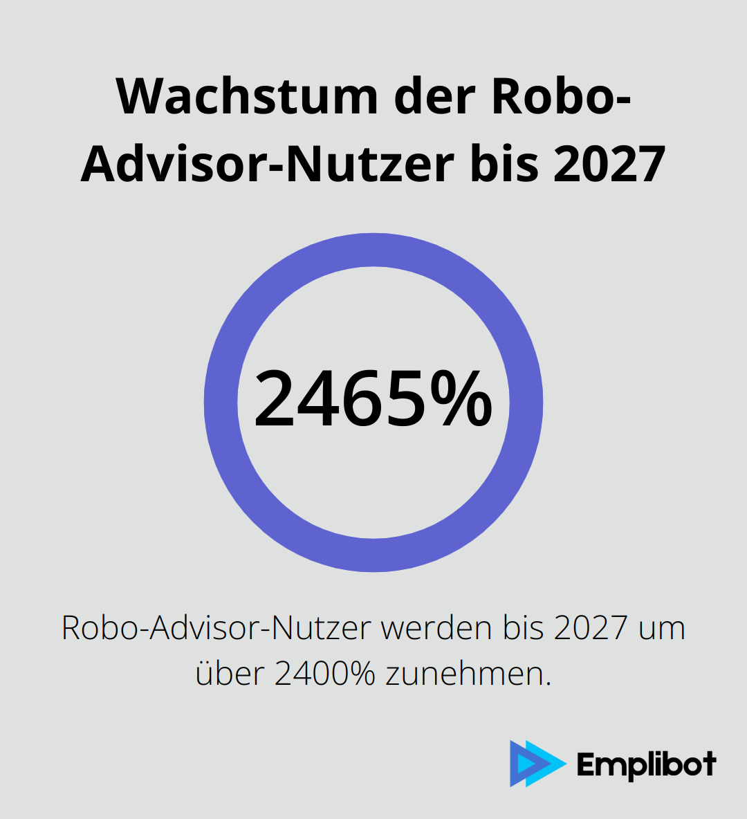 Infografik zeigt das prognostizierte Wachstum der Robo-Advisor-Nutzer von 18,7 Millionen auf 479,7 Millionen bis 2027, was einem Anstieg von über 2400% entspricht.