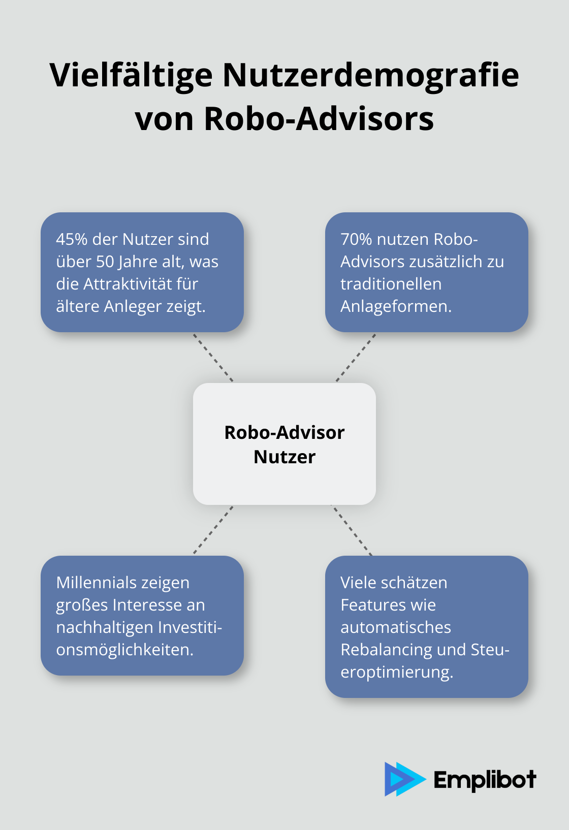 Hub-and-Spoke-Diagramm zeigt die verschiedenen Nutzergruppen von Robo-Advisors, einschließlich älterer Anleger und Nutzer traditioneller Anlageformen.