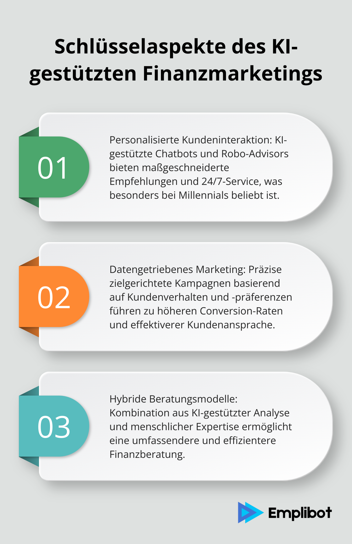 Geordnete Liste zeigt drei Hauptaspekte des KI-gestützten Finanzmarketings: personalisierte Kundeninteraktion, datengetriebenes Marketing und hybride Beratungsmodelle.