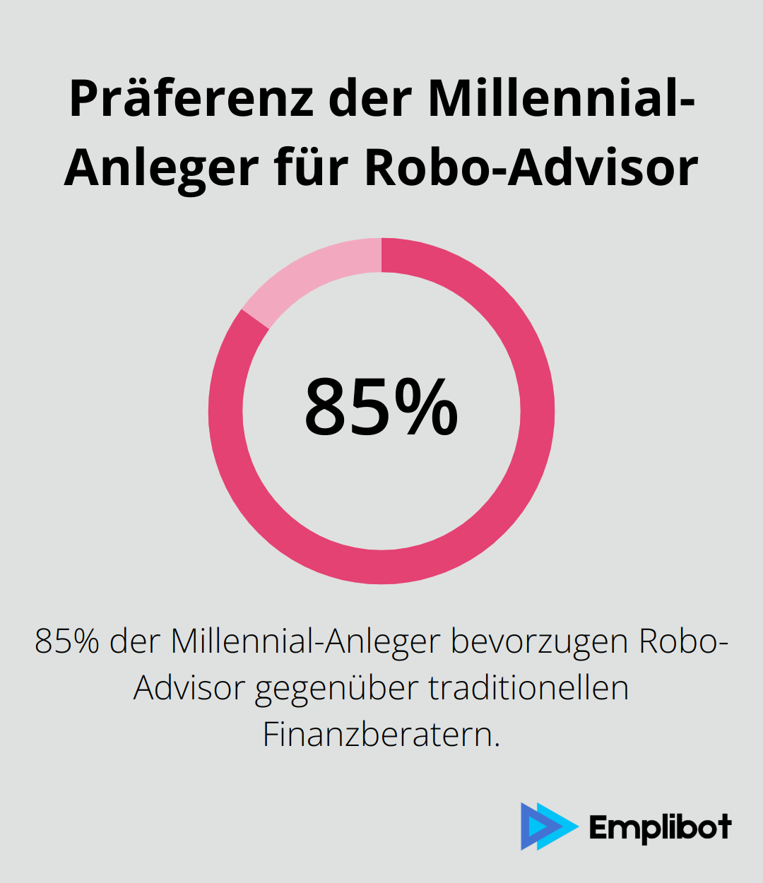 Ein Kreisdiagramm, das zeigt, dass 85% der Millennial-Anleger Robo-Advisor gegenüber traditionellen Finanzberatern bevorzugen.