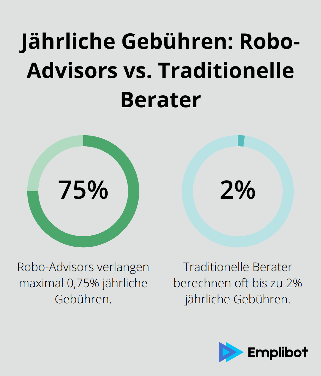 Vergleich der jährlichen Gebühren zwischen Robo-Advisors (0,25% - 0,75%) und traditionellen Beratern (bis zu 2%) - Robo-Advisor-Marketing