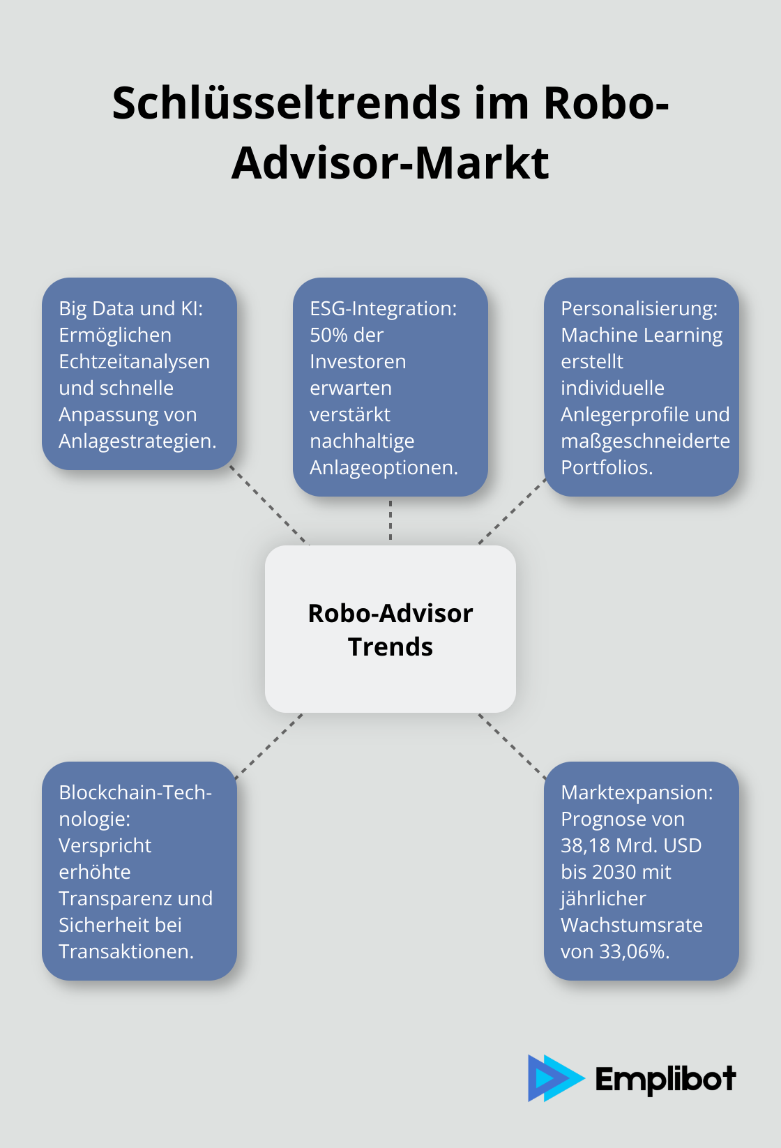 Ein Hub-and-Spoke-Diagramm, das die wichtigsten Trends im Robo-Advisor-Markt zeigt: Big Data und KI, ESG-Integration, Personalisierung, Blockchain-Technologie und Marktexpansion. - Robo-Advisor-Marketing