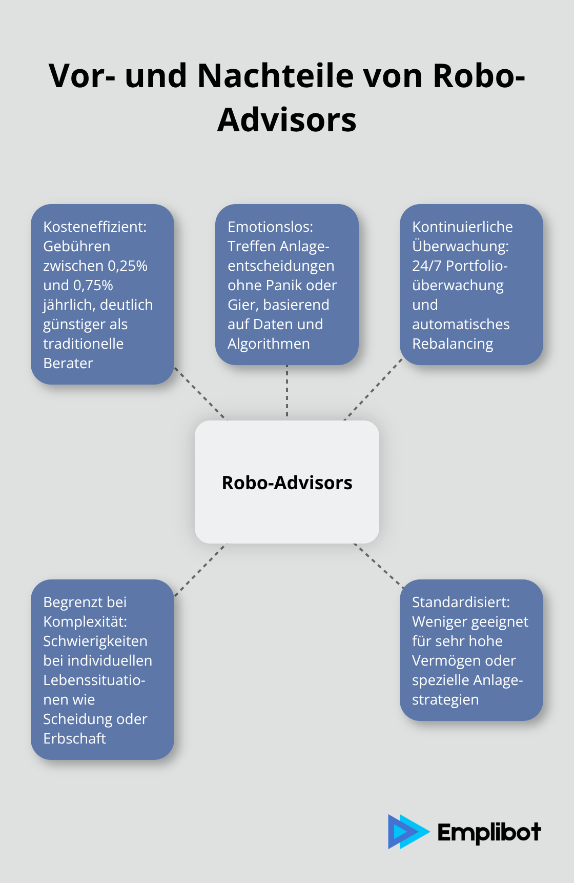 Hub-and-Spoke-Diagramm, das die Vor- und Nachteile von Robo-Advisors darstellt
