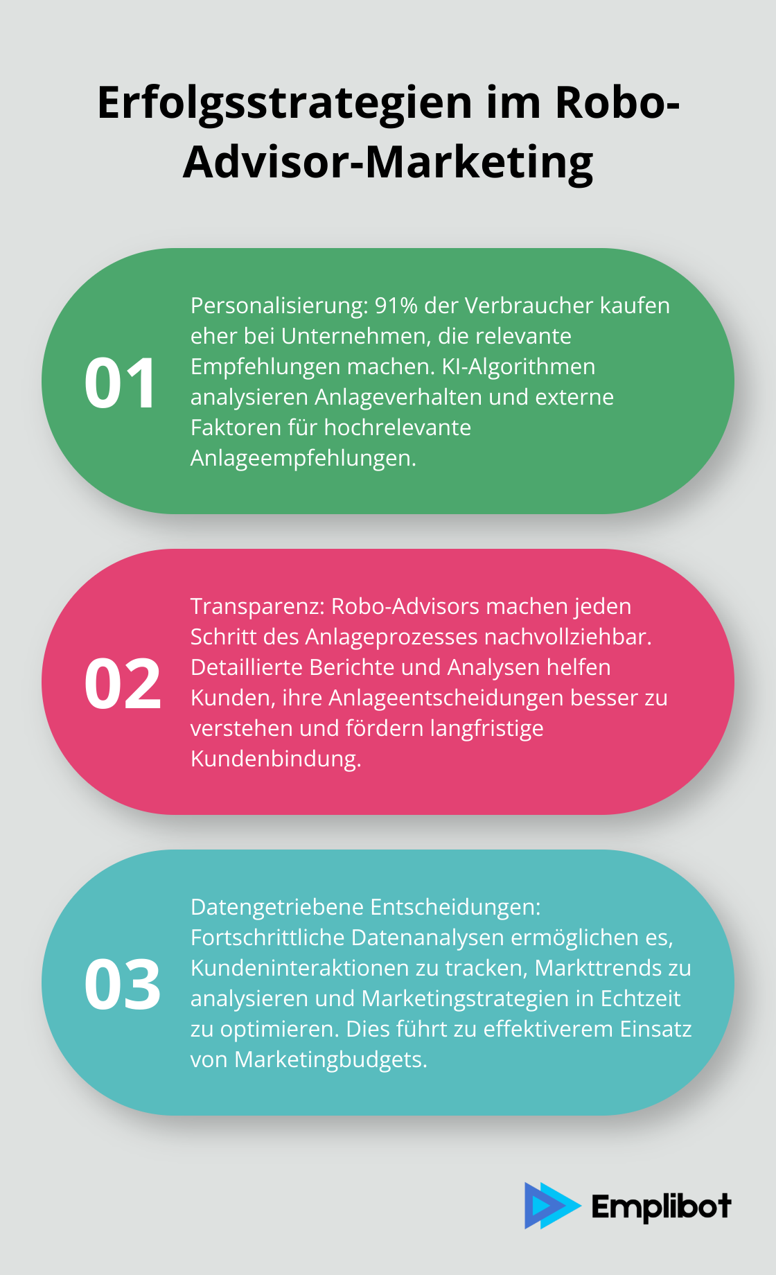 Eine geordnete Liste mit drei Hauptstrategien für erfolgreiches Robo-Advisor-Marketing: Personalisierung, Transparenz und datengetriebene Entscheidungen.