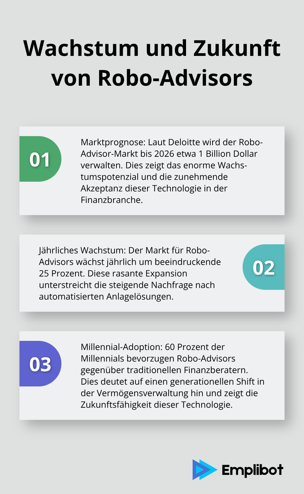 Geordnete Liste mit drei Schlüsselstatistiken zum Wachstum und zur Zukunft von Robo-Advisors - Robo-Advisor-Marketing