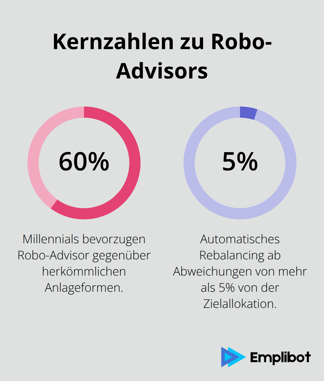 Prozentwerte zu Präferenz und Rebalancing bei Robo-Advisors - Robo-Beratung