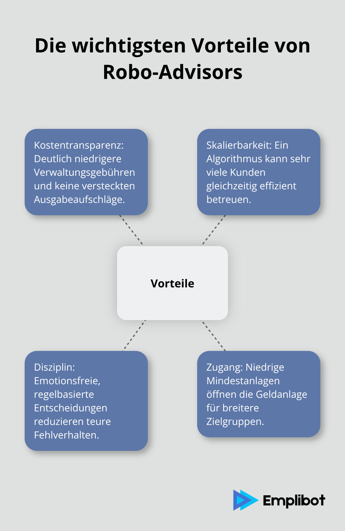 Visualisierung zentraler Vorteile von Robo-Advisors - Robo-Beratung