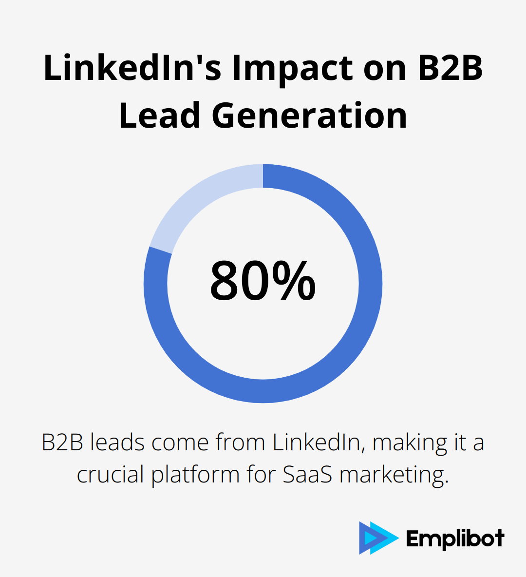 Pie chart showing 80% of B2B leads come from LinkedIn