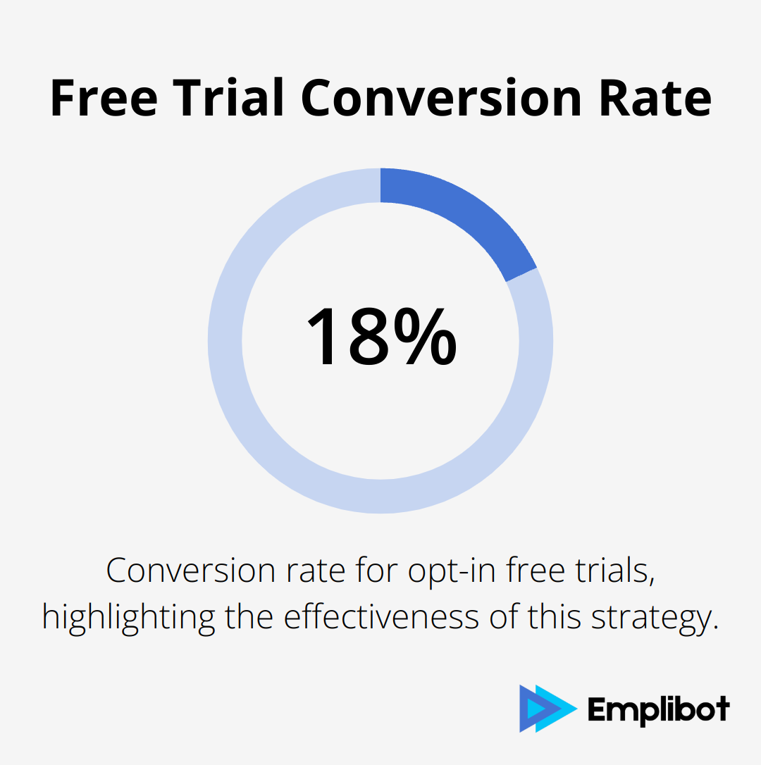 Pie chart showing 18.20% conversion rate for opt-in free trials - SaaS marketing funnel