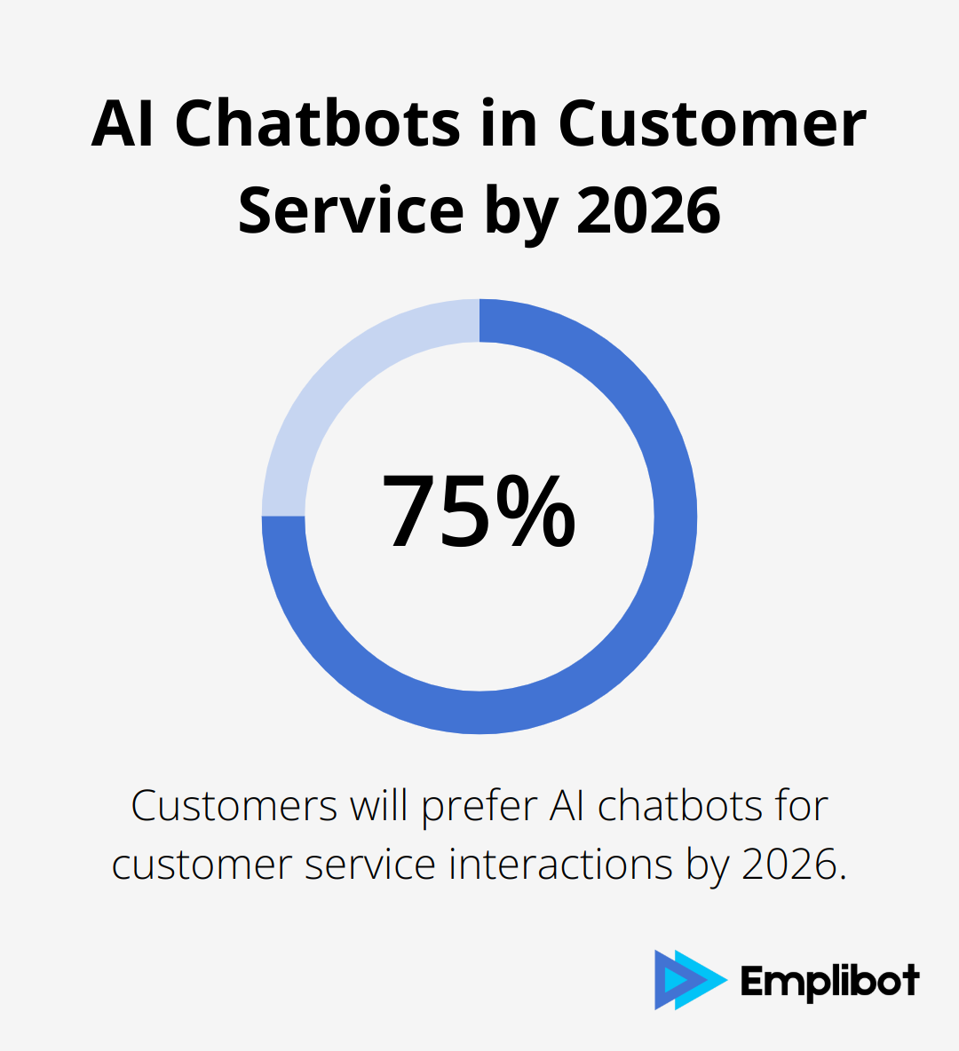 Gartner predicts 75% of customers will prefer AI chatbots for customer service by 2026