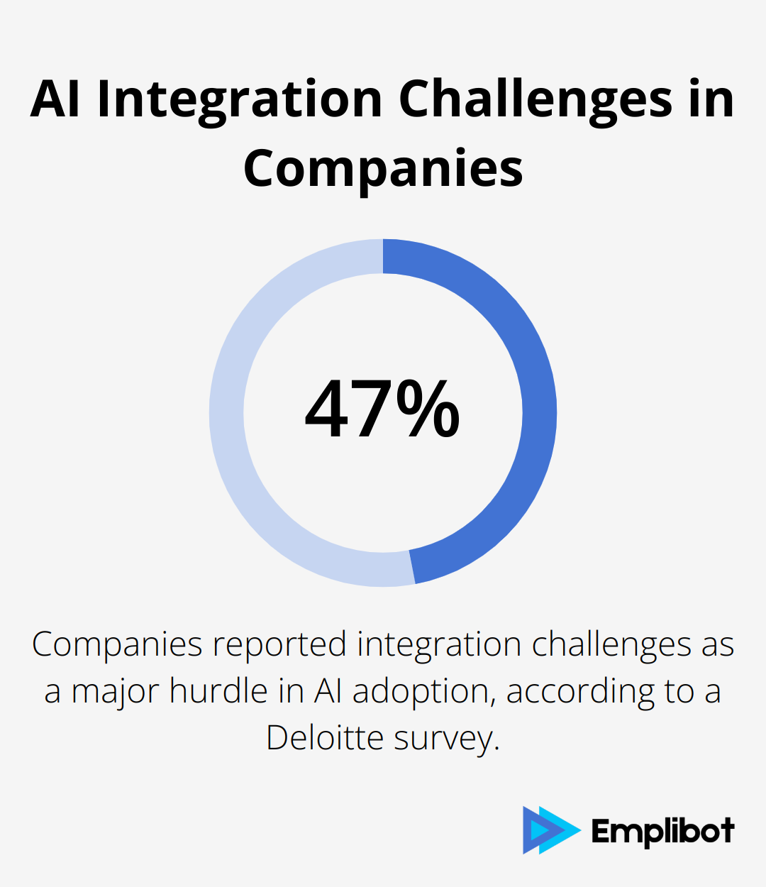 47% of companies report integration challenges as a major hurdle in AI adoption - sales funnel ai