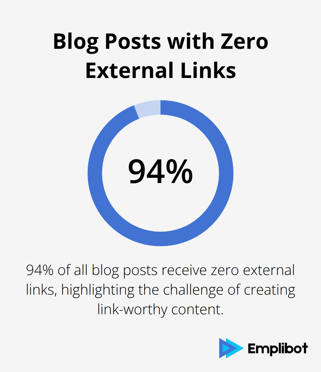 Pie chart showing that 94% of all blog posts receive no external links - Scale Blog Production