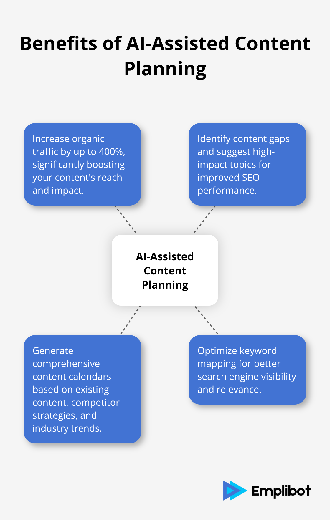 Hub and spoke chart showing AI-assisted content planning at the center with various benefits as spokes, including a 400% increase in organic traffic - Scale Blog Production