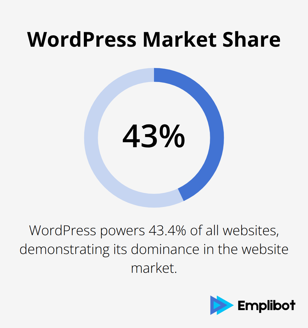 Pie chart showing that WordPress powers 43.4% of all websites