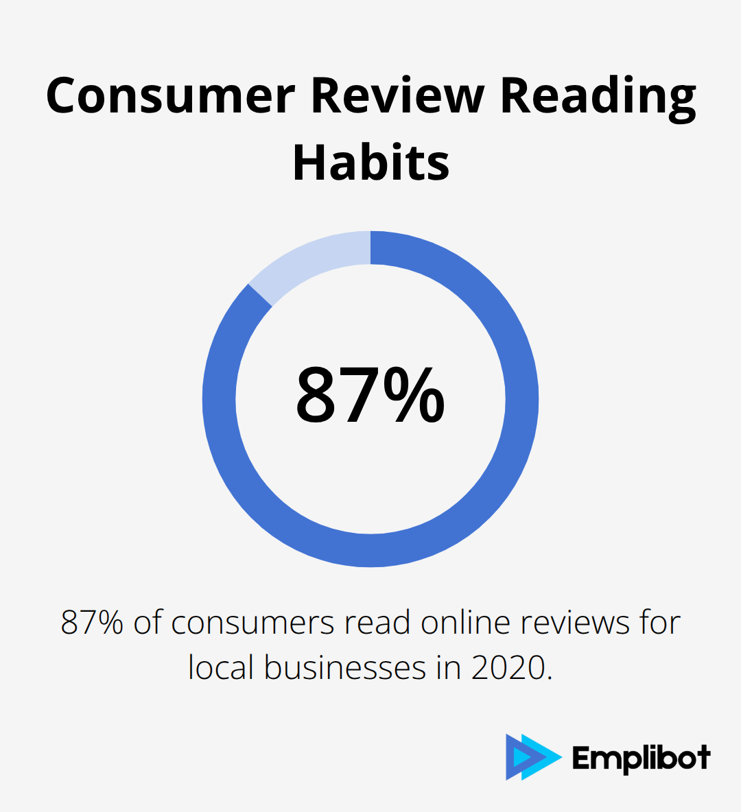 A percentage chart showing that 87% of consumers read online reviews for local businesses in 2020, according to a BrightLocal study.