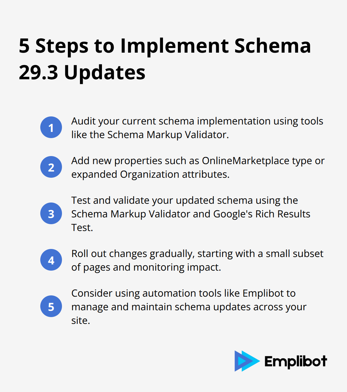 An ordered list chart showing 5 steps to implement Schema 29.3 updates: Audit current schema, Add new properties, Test and validate, Roll out changes, and Use automation tools.