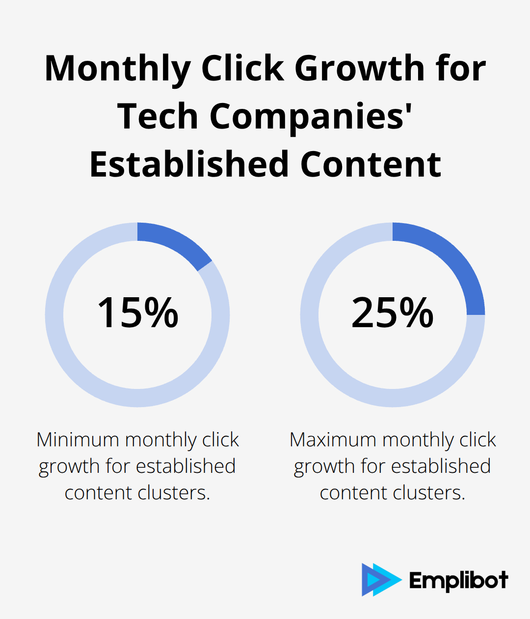 Chart showing 15-25% monthly click growth for established content clusters in technology companies - Search Console Milestones
