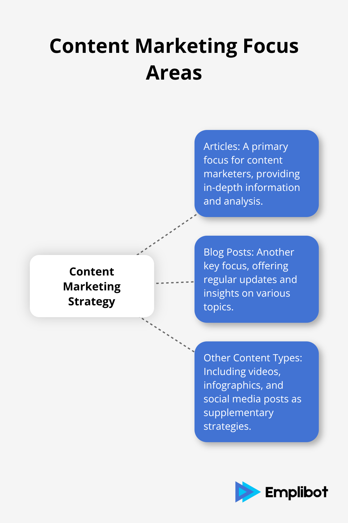 Hub and spoke chart illustrating content marketers' focus on articles and posts as primary content strategy - Search Console Milestones