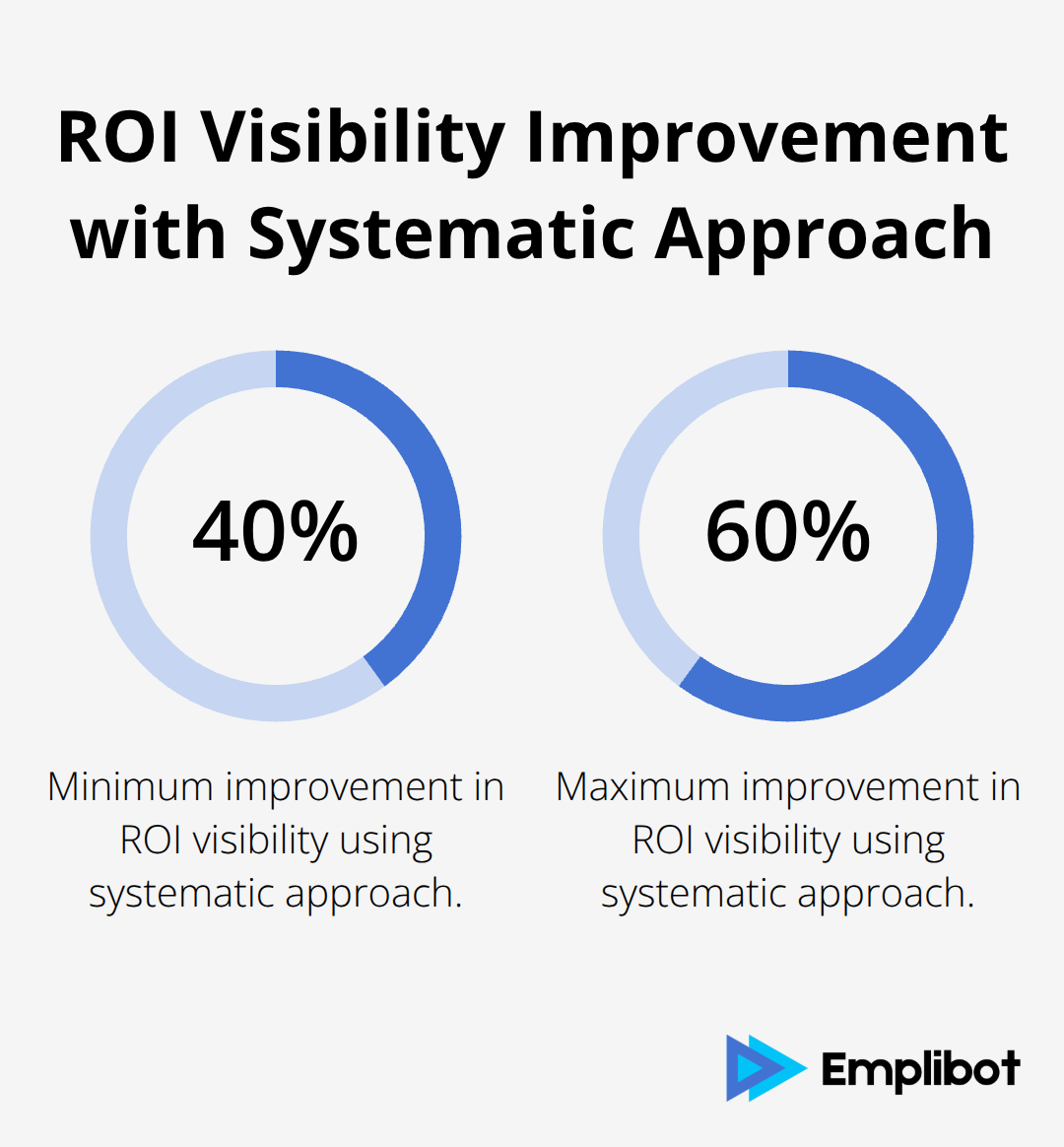 Chart showing 40-60% better ROI visibility using systematic approach compared to traditional analytics methods